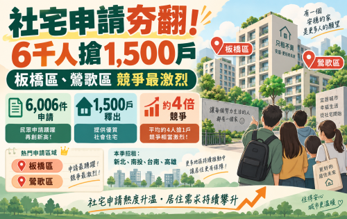社宅申請夯翻！6千人搶1,500戶 「這區」競爭最激烈