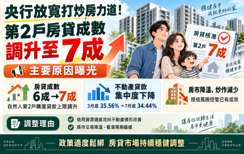 央行放寬打炒房力道！調升第2戶房貸成數至7成主要原因曝光