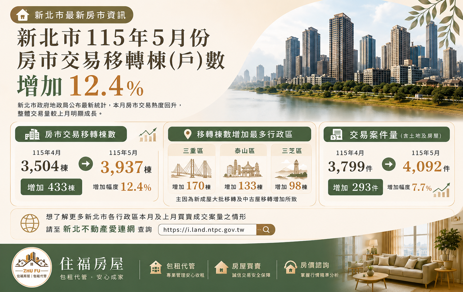 新北房市交易量回溫！115年5月移轉棟數增加12.4%