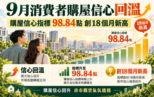 9月消費者購屋信心回溫 調查：購屋信心指標98.84點創18個月新高